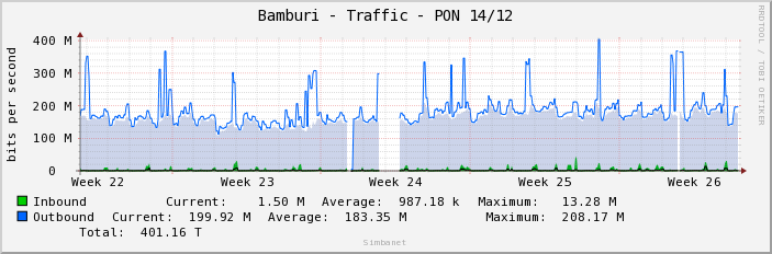 Bamburi - Traffic - PON 14/12