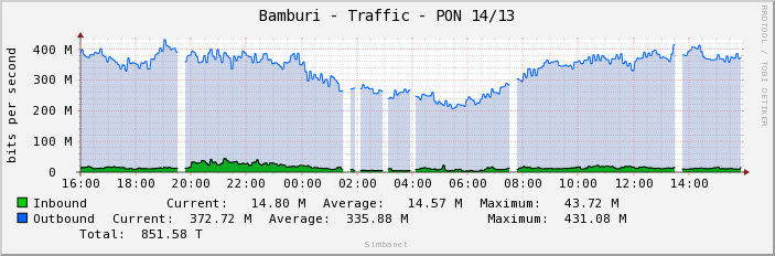 Bamburi - Traffic - PON 14/13