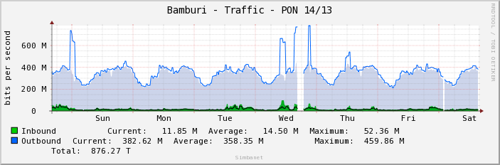 Bamburi - Traffic - PON 14/13