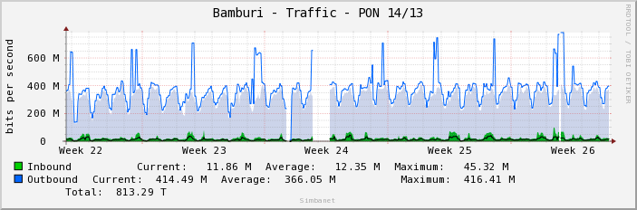 Bamburi - Traffic - PON 14/13