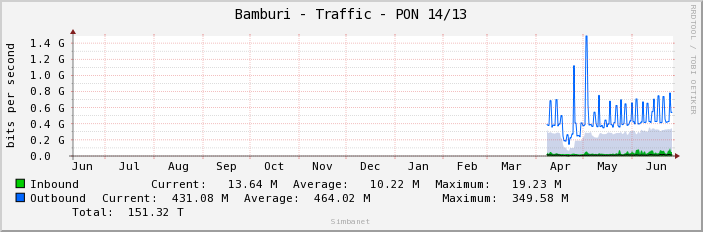 Bamburi - Traffic - PON 14/13