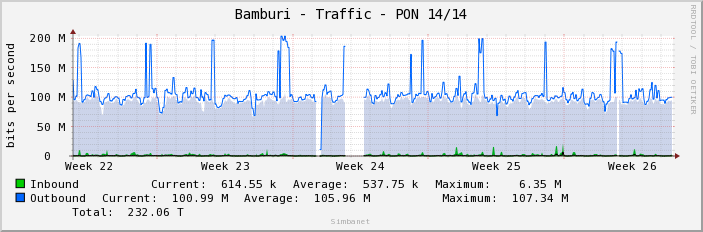 Bamburi - Traffic - PON 14/14