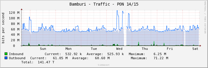 Bamburi - Traffic - PON 14/15