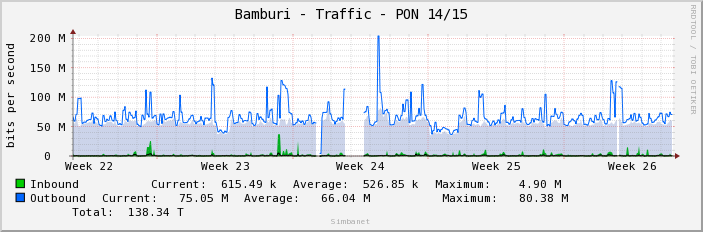 Bamburi - Traffic - PON 14/15