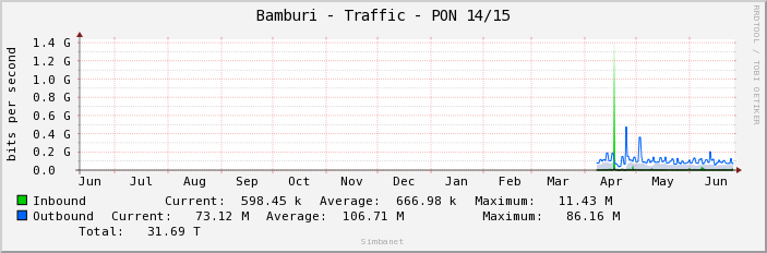 Bamburi - Traffic - PON 14/15