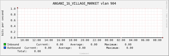 ANGANI_1G_VILLAGE_MARKET vlan 904