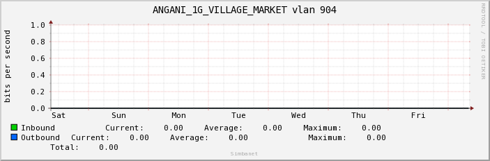 ANGANI_1G_VILLAGE_MARKET vlan 904