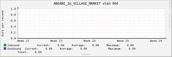 ANGANI_1G_VILLAGE_MARKET vlan 904