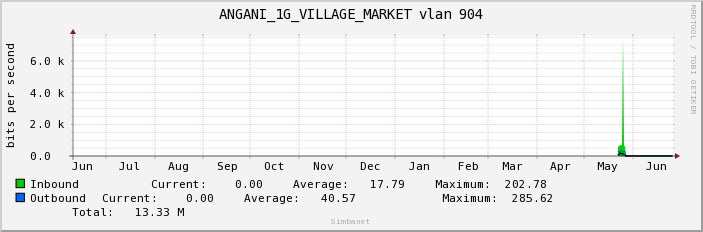 ANGANI_1G_VILLAGE_MARKET vlan 904