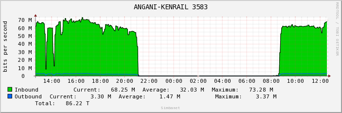 ANGANI-KENRAIL 3583