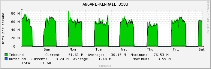 ANGANI-KENRAIL 3583