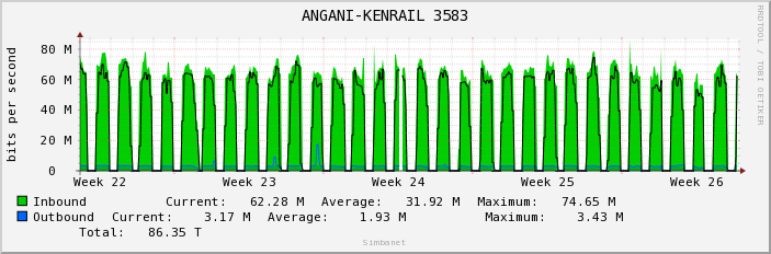 ANGANI-KENRAIL 3583