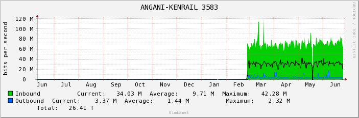 ANGANI-KENRAIL 3583