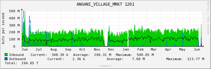 ANGANI_VILLAGE_MRKT 1201