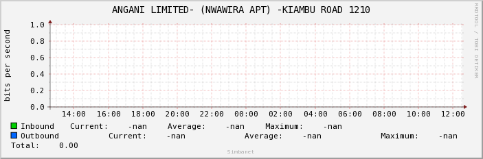 ANGANI LIMITED- (NWAWIRA APT) -KIAMBU ROAD 1210