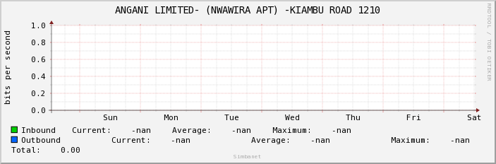 ANGANI LIMITED- (NWAWIRA APT) -KIAMBU ROAD 1210