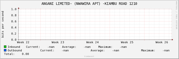 ANGANI LIMITED- (NWAWIRA APT) -KIAMBU ROAD 1210