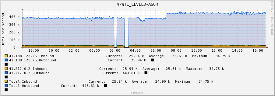 4-WTL_LEVEL3-AGGR