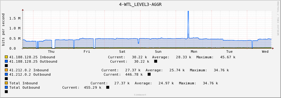 4-WTL_LEVEL3-AGGR