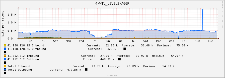 4-WTL_LEVEL3-AGGR
