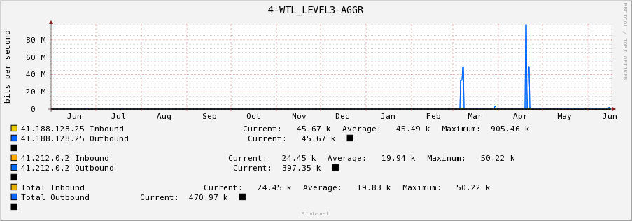 4-WTL_LEVEL3-AGGR