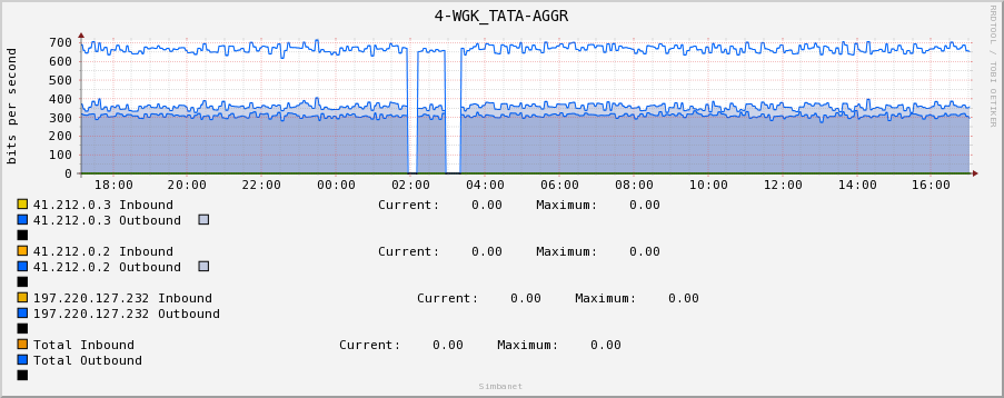 4-WGK_TATA-AGGR