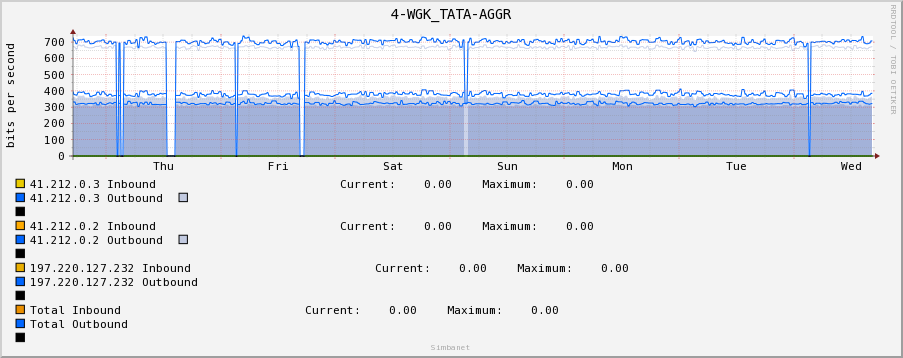 4-WGK_TATA-AGGR