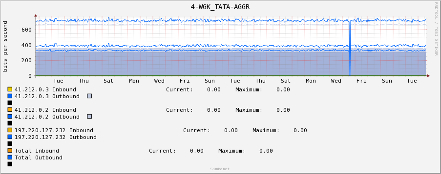 4-WGK_TATA-AGGR