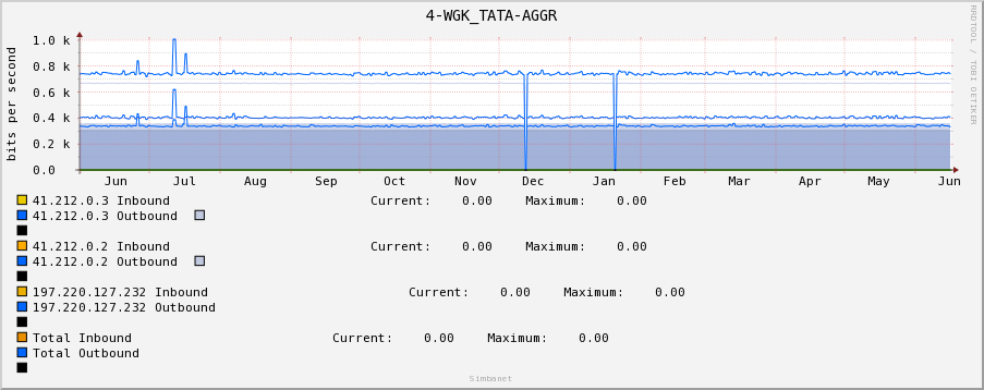 4-WGK_TATA-AGGR