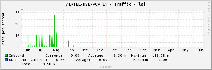 AIRTEL-HSE-POP.14 - Traffic - lsi