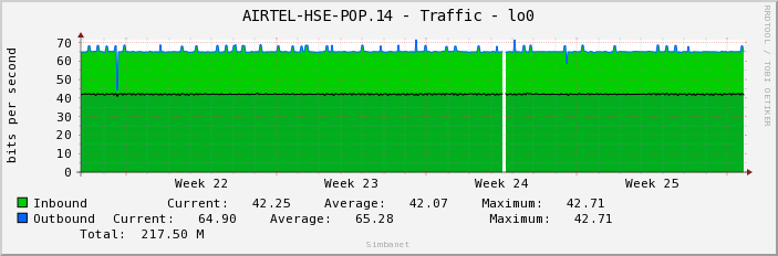 AIRTEL-HSE-POP.14 - Traffic - lo0