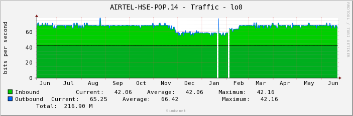 AIRTEL-HSE-POP.14 - Traffic - lo0