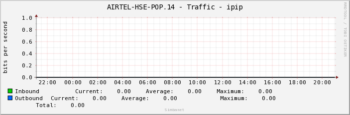 AIRTEL-HSE-POP.14 - Traffic - ipip