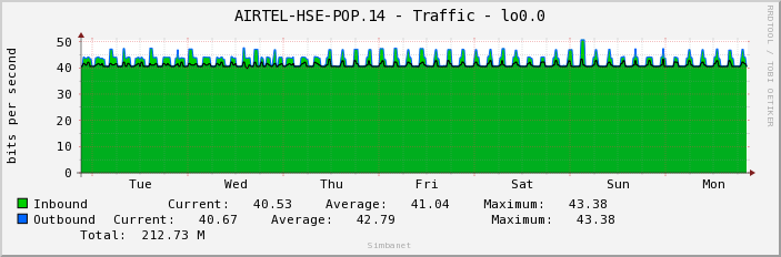 AIRTEL-HSE-POP.14 - Traffic - lo0.0