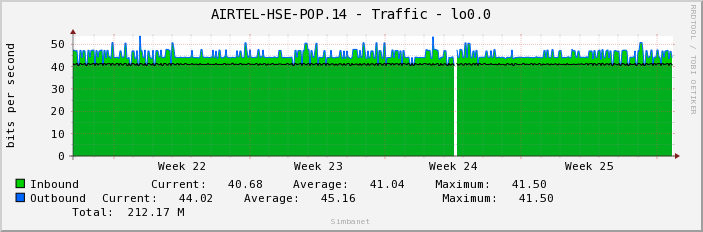 AIRTEL-HSE-POP.14 - Traffic - lo0.0