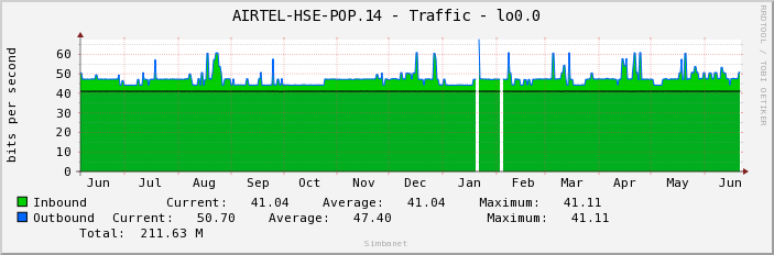 AIRTEL-HSE-POP.14 - Traffic - lo0.0