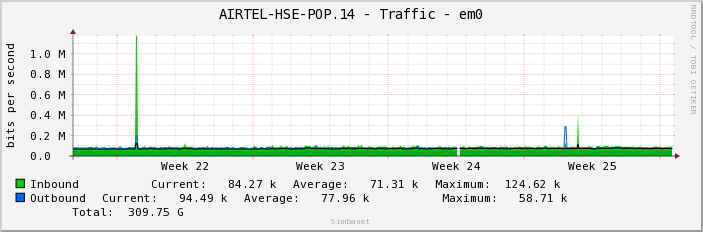 AIRTEL-HSE-POP.14 - Traffic - em0