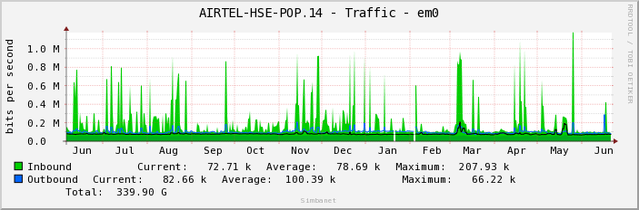 AIRTEL-HSE-POP.14 - Traffic - em0
