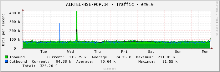 AIRTEL-HSE-POP.14 - Traffic - em0.0