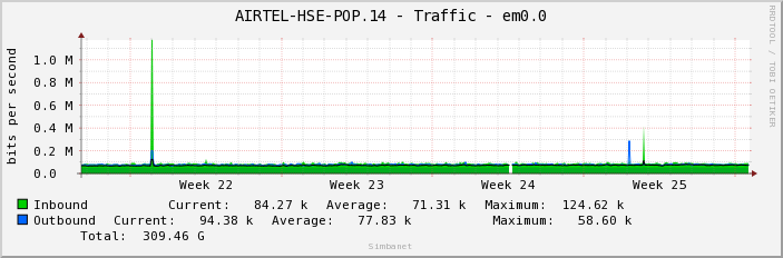 AIRTEL-HSE-POP.14 - Traffic - em0.0