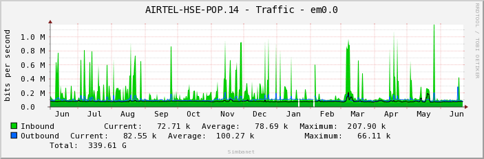 AIRTEL-HSE-POP.14 - Traffic - em0.0