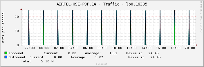 AIRTEL-HSE-POP.14 - Traffic - lo0.16385