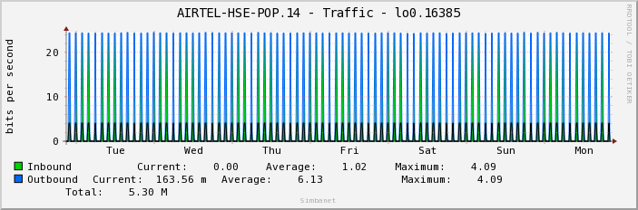 AIRTEL-HSE-POP.14 - Traffic - lo0.16385