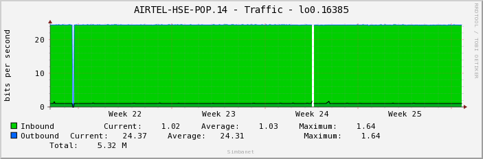 AIRTEL-HSE-POP.14 - Traffic - lo0.16385