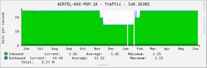 AIRTEL-HSE-POP.14 - Traffic - lo0.16385