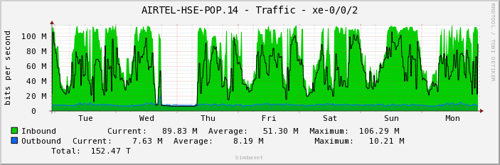 AIRTEL-HSE-POP.14 - Traffic - xe-0/0/2