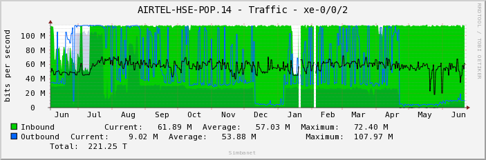 AIRTEL-HSE-POP.14 - Traffic - xe-0/0/2