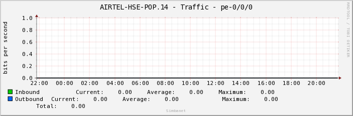 AIRTEL-HSE-POP.14 - Traffic - pe-0/0/0