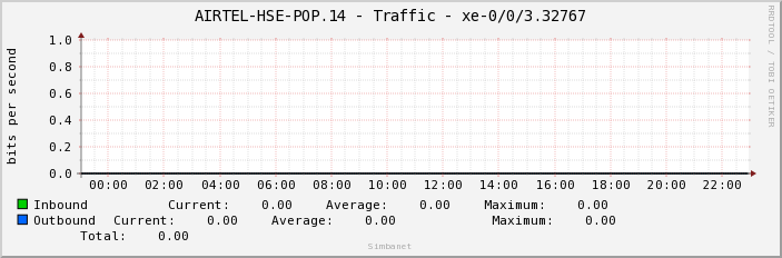 AIRTEL-HSE-POP.14 - Traffic - xe-0/0/3.32767