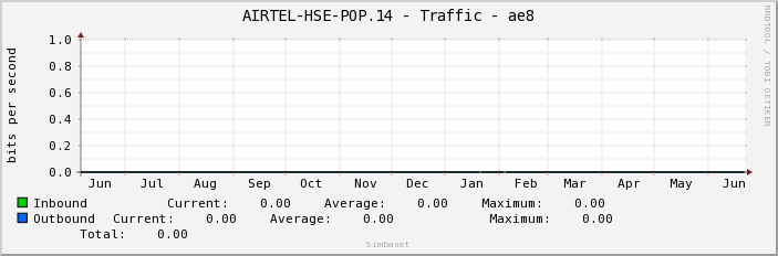 AIRTEL-HSE-POP.14 - Traffic - ae8